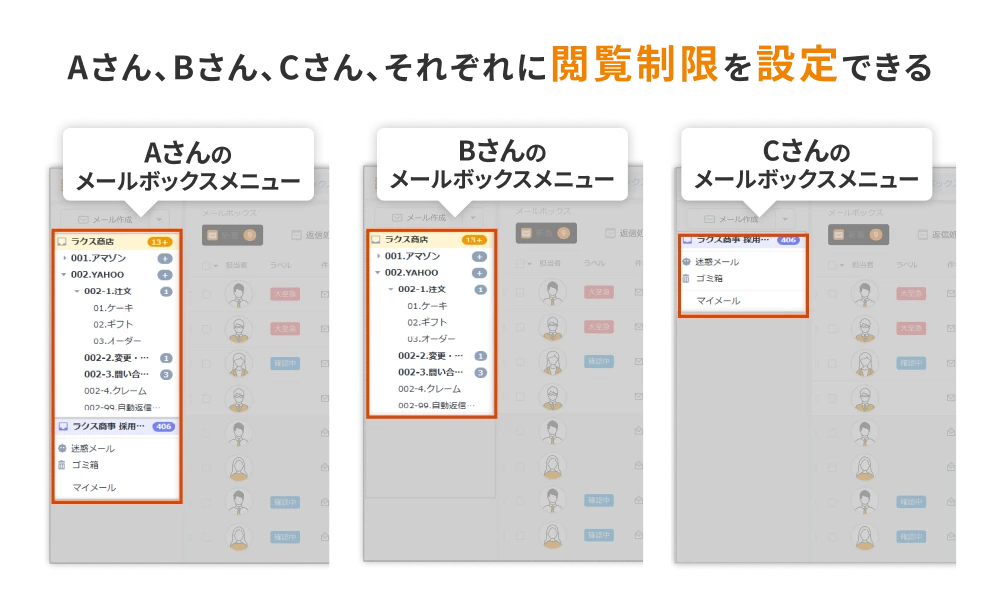 Aさん、Bさん、Cさんそれぞれに閲覧制限を設定できる